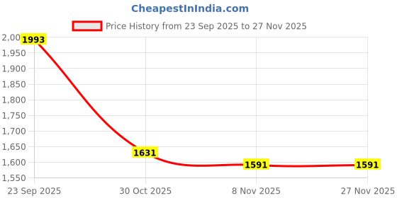 amazon.in SHOPORA® High Speed USB 3.0 Mobile Hard Disk USB 3.0 Sata Iii 500Gb | Drives, Storage & Blank Media | Drive Enclosures & Docks Price History Graph from 23 Sep 2025 to 26 Nov 2025