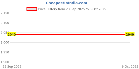 amazon.in SHOPORA® Laptop 54Mm Express Card Expresscard to 2Port USB 3.0 Adapter Superspeed | Computer Components & Parts | Interface/Add-On Cards | Port Expansion Cards Price History Graph from 23 Sep 2025 to 6 Oct 2025