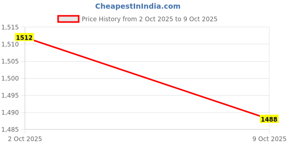 amazon.in SHOPORA® Long Trash Garbage Picker Grabber Rustproof For Lazy People Trash Can Garden 90Cm | Medical, Mobility & Disability | Daily Living Aids | Reacher Grabbers Price History Graph from 2 Oct 2025 to 9 Oct 2025