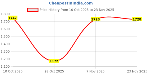 amazon.in SHOPORA® M.2 NGFF SATA Definition SSD to 2.5 IDE 44Pin Converter Adapter Card | Computers/Tablets & Networking | Computer Cables & Connectors | Drive Cables & Adapters Price History Graph from 10 Oct 2025 to 23 Nov 2025