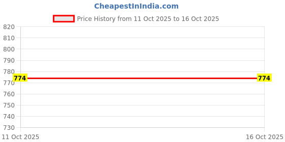 amazon.in SHOPORA® Nail Drill Bit Replace Electric Nail File Machine Bit For Manicure Salon Use Blue M | Nail Care, Manicure & Pedicure | Manicure/Pedicure Tools & Kits Price History Graph from 11 Oct 2025 to 16 Oct 2025