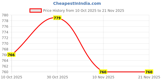 amazon.in SHOPORA® New Mini PCI-E Card Slot Expansion to USB 2.0 Interface Adapter Riser Card | Computers/Tablets & Networking | Computer Components & Parts | Graphics/Video Cards Price History Graph from 10 Oct 2025 to 20 Nov 2025