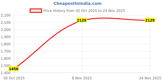 amazon.in SHOPORA® Noise Source Electronics 9KHz-1.5GHz Simple Spectrum External Generator Tracking Source Blue 70 x 43 x 12mm Price History Graph from 30 Oct 2025 to 24 Nov 2025