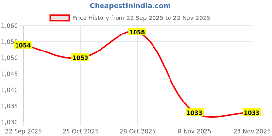 amazon.in SHOPORA® Table Tennis Racket Protective Film Practical Transparent Racket Cover Sheet 10 Sheets | Indoor Games | Table Tennis, Ping Pong | Rubbers Price History Graph from 22 Sep 2025 to 23 Nov 2025