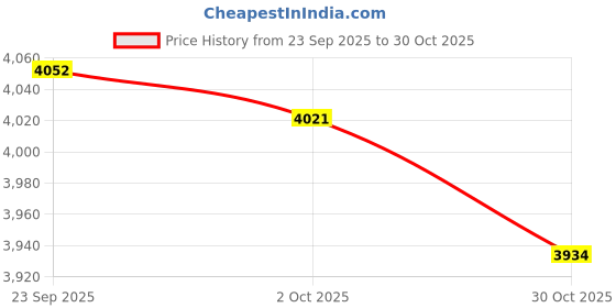 amazon.in SHOPORA® Weighted Fitness Hoop PVC Entertainment Spring Hoop for Legs Back Gym | Fitness, Running & Yoga | Fitness Equipment & Gear | Abdominal Exercisers Price History Graph from 23 Sep 2025 to 30 Oct 2025
