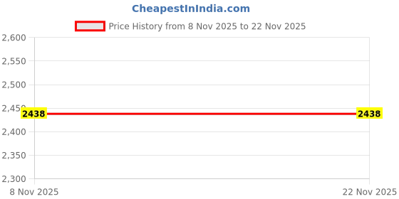 amazon.in SHOPORA® Wired Keyboard Compact Professional USB Plug and Play for Office Home Laptop White | Keyboards, Mice & Pointers | Keyboards & Keypads Price History Graph from 8 Nov 2025 to 22 Nov 2025