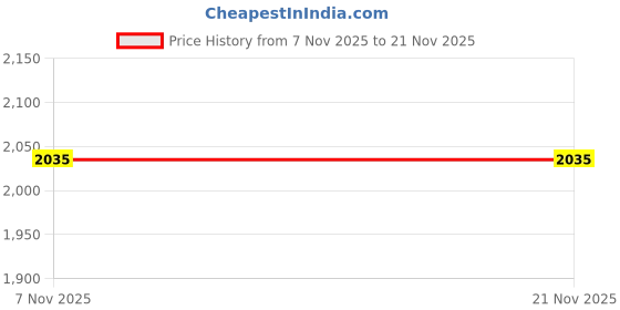 amazon.in SHOPORA® Wired Keyboard Modern Mini Silent Keystroke for Home Desktop Computer Office | Keyboards, Mice & Pointers | Keyboards & Keypads Price History Graph from 7 Nov 2025 to 21 Nov 2025