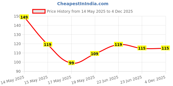 amazon.in Shoppax Adjustable 100% Super Soft Cotton Eye Mask Sleep Mask Super Smooth Sleep Mask and Blind Fold (Black) shoppax Price History Graph from 14 May 2025 to 4 Dec 2025