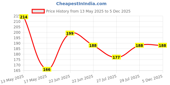amazon.in Shoppax Adjustable Pack of 3 Black Cotton sleeping Mask Super soft Comfortable Eye Mask shoppax Price History Graph from 13 May 2025 to 5 Dec 2025