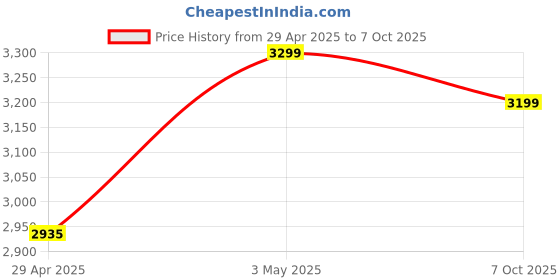 amazon.in Shoppee Modern Round Dining Table with Round Top and Base, Foldable Kitchen Dining Room Table Mobile Space Saving Versatile Drop Leaf Dinner Table-White (Engineered Wood) Price History Graph from 29 Apr 2025 to 7 Oct 2025