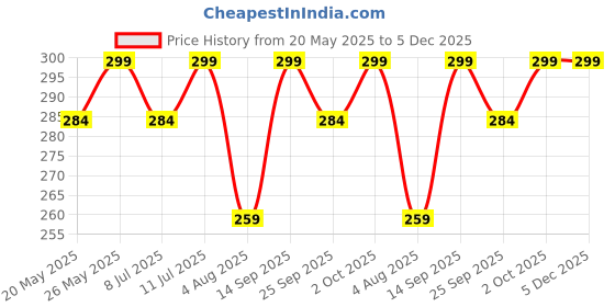 amazon.in Shoppersduniya Fengshui Crystal Globe with Golden Stand for Positive (Chi) Energy, Success, Good Luck and Prosperity Vastu Remedy for Home Children's Study Table & Office (Glass, White) Price History Graph from 20 May 2025 to 4 Dec 2025