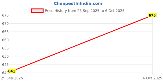 amazon.in Shoppersduniya Fengshui Crystal Globe with Golden Stand for Positive Energy Success Good Luck and Prosperity Vastu Remedy for Home Children's Study Table & Office Price History Graph from 25 Sep 2025 to 6 Oct 2025
