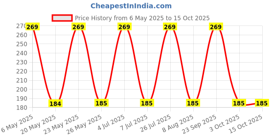 amazon.in Shoppersduniya Kamal Gatta Mala 108 Beads Original Big Lotus Seeds Japa Mala for Laxmi Pooja and Wearing - Grey shoppersduniya Price History Graph from 6 May 2025 to 15 Oct 2025