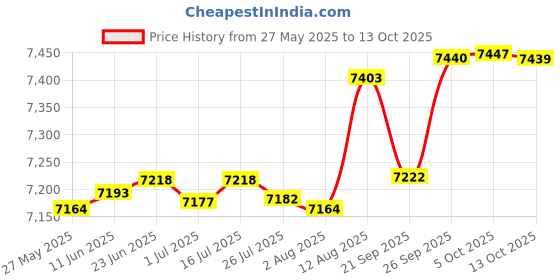 amazon.in shoppewatch PWMSK19 Skeleton Black Dial Pocket Watch shoppewatch Price History Graph from 27 May 2025 to 13 Oct 2025