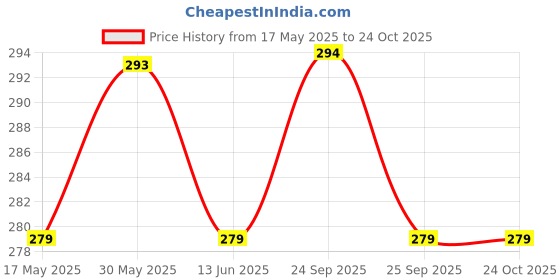 amazon.in kuber industries Shopping Bag|Rexine Foldable Grocery Bag|Reusable Vegetable Bag with Inside Small Pocket & Handle (Brown) kuber industries Price History Graph from 17 May 2025 to 24 Oct 2025
