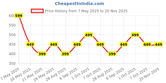 amazon.in Shopping Mart Leather Sewing Kit, 27 pcs Leathr Working Tools, Designed specifically for leather repair – shoes, sofa, bags, etc. Not intended for soft clothing stitching (1 pcs)(12 x 8 cm)(Black Color) Price History Graph from 7 May 2025 to 19 Nov 2025