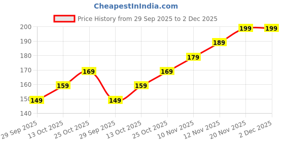 amazon.in Shoppiverse Global Community Power Free Hand Blender Hand Blender Manual Whisker and Churner for Multi Purpose use Like Egg & Cream Beater, Milk Shake Maker, Lassi, Butter Milk Mixe Price History Graph from 29 Sep 2025 to 1 Dec 2025