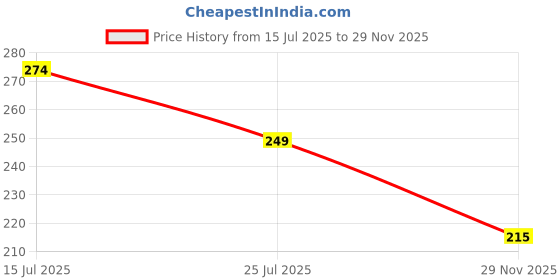amazon.in SHOPPOFOBIX 2 in 1 Bathroom Cleaning Brush, Floor Scrubber & Wiper 120° Rotating Head Long Handle for Cleaning Hard Floors, Tiles & Swimming Pools Ideal Cleansing Tool (Standard) Price History Graph from 15 Jul 2025 to 29 Nov 2025