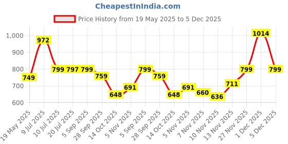 amazon.in SHOPPOFOBIX 2 Pcs Kitchen Mats, Waterproof Memory Foam Kitchen Rugs, Standing Desk Mat Floor Mats, Floor Cushioned Kitchen Rugs and Mats Waterproof Comfort Standing Mat,Sink (2, Lining Wave, Large) Price History Graph from 19 May 2025 to 5 Dec 2025