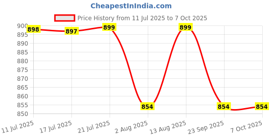 amazon.in SHOPPOFOBIX 25 in1 Multi-function Plier Tools Made of StainlessSteel Wire Stripping Tool Multifunction Tool Cable Stripper (S10) Price History Graph from 11 Jul 2025 to 7 Oct 2025