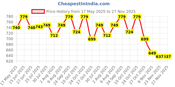 amazon.in shoppofobix Anti Theft Unisex Waterproof Side Bag, USB Charging port Shoulder Backpack With Multifunctional Use for Travel, Hiking, Camping, Daily Out shoppofobix Price History Graph from 17 May 2025 to 27 Nov 2025