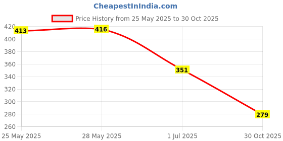 amazon.in shoppofobix Double Layer Inverted Reversible No Drip Umbrella with C Shape Handle (Blue) shoppofobix Price History Graph from 25 May 2025 to 30 Oct 2025
