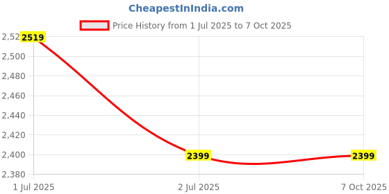 amazon.in SHOPPOFOBIX Hand Blender with Large 1000 ML Baker, Whisk and 600 ML Food Processor/Chopper Variable Speed 2 Speeds Electric 5 in 1 Hand Blender Heavy Duty Copper (Red) Price History Graph from 1 Jul 2025 to 7 Oct 2025