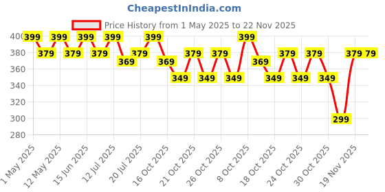 amazon.in SHOPPOFOBIX Kitchen Mat EVA Food Grade Multipurpose Washable Anti Slip Mat/Sheet for Fridge, Shelf Liner, Table, Kitchen Drawer mat (White Floweer, 45 CM x 3 M) shoppofobix Price History Graph from 1 May 2025 to 22 Nov 2025
