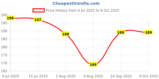 amazon.in SHOPPOFOBIX Multipurpose Non-Scratch Wire Dishcloth, 6-Pack Soft Wire Dishwashing Rags Safe for Non-Stick Cookware, Scrubs & Cleans for Dishes, Sinks, Counters, Stove Tops, Easy Rinsing, Durable (6) Price History Graph from 9 Jul 2025 to 8 Oct 2025