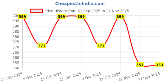 amazon.in SHOPPOFOBIX Pill Medicine Organizer Storage Box with 10 Compartments - Moisture Proof, Made of Food Grade Cereal Fiber, BPA free Storage Box, Ideal for Travel, Pocket, Purse, Daily Pill Case, Portable Container Price History Graph from 21 Sep 2025 to 27 Nov 2025