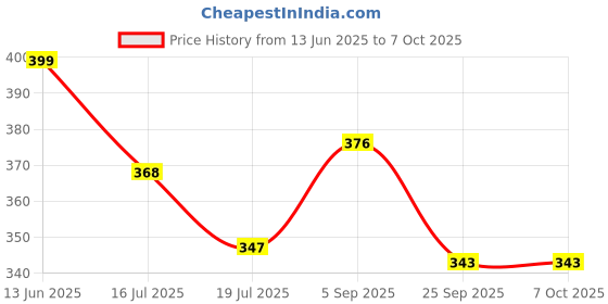 amazon.in shoppofobix Umbrella for Men, Umberalla Large for Rain Big Size Men, Manual Open and Close Windproof Umberallas for Manual Open/Close Button and Perfect Car Umbrella for Men & Women (Blue) shoppofobix Price History Graph from 13 Jun 2025 to 7 Oct 2025