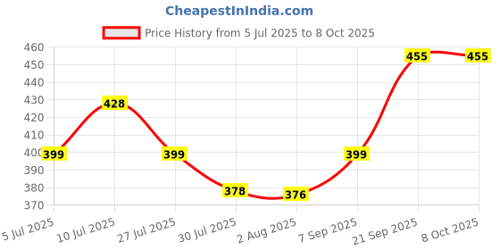 amazon.in shoppofobix Umbrella for Men, Umberalla Large for Rain Big Size Men, Manual Open and Close Windproof Umberallas for Manual Open/Close Button and Perfect Car Umbrella for Men & Women (Green) shoppofobix Price History Graph from 5 Jul 2025 to 8 Oct 2025
