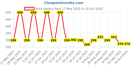 amazon.in shoppy villa with sv logo Shoppy Villa 4-in-1 Shaper - Tummy, Back, Thighs, HIPS - Black/Efffective Seamless Tummy Tucker Shapewear Body Shaper Best While/for Gym Yoga Exercise Dance Walk arobics Jogging Tummy Slimmer shoppy villa with sv logo Price History Graph from 17 May 2025 to 19 Oct 2025