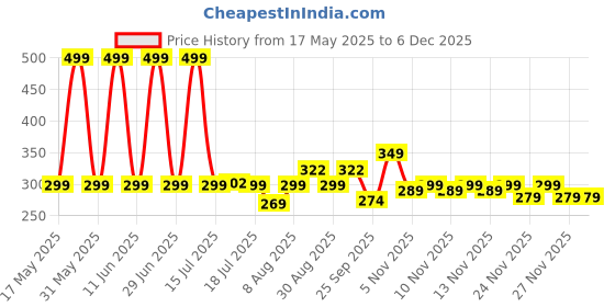 amazon.in shoppy villa with sv logo Shoppy Villa 4-in-1 Shaper - Tummy, Back, Thighs, HIPS - Black/Efffective Seamless Tummy Tucker Shapewear Body Shaper Best While/for Gym Yoga Exercise Dance Walk arobics Jogging Tummy Slimmer shoppy villa with sv logo Price History Graph from 17 May 2025 to 5 Dec 2025