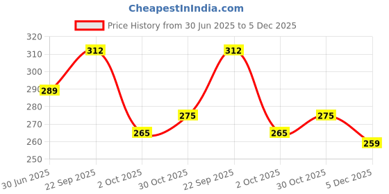 amazon.in shoppy villa with sv logo Shoppy Villa Cotton Clip-on Mock Lace Camisole for women,Deep Neck Cleavage Cover Cami Secret (MARRON-RED-DARK GREY, Free Size)- Set of 3 shoppy villa with sv logo Price History Graph from 30 Jun 2025 to 5 Dec 2025