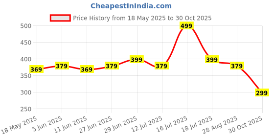amazon.in shoppy villa with sv logo Shoppy Villa Sports Bras for Women shoppy villa with sv logo Price History Graph from 18 May 2025 to 30 Oct 2025