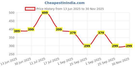 amazon.in shoppy villa with sv logo Shoppy Villa Sports Bras for Women,Sexy Racerback mediam supportgym Bra with Removable pad (Sky Blue,fit up to 36) shoppy villa with sv logo Price History Graph from 13 Jun 2025 to 29 Nov 2025
