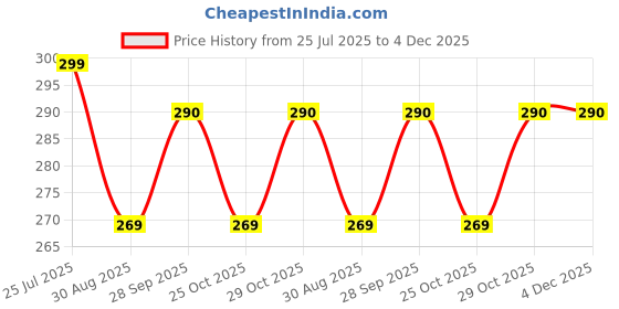 amazon.in shoppy villa with sv logo Shoppy Villa Ultra-Soft Camisole for Women | Perfect Inner, Tank Top, and Slip with Adjustable Straps shoppy villa with sv logo Price History Graph from 25 Jul 2025 to 4 Dec 2025