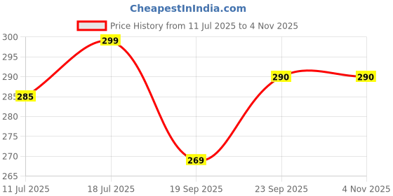 amazon.in shoppy villa with sv logo Shoppy Villa Ultra-Soft Camisole for Women | Perfect Inner, Tank Top, and Slip with Adjustable Straps shoppy villa with sv logo Price History Graph from 11 Jul 2025 to 2 Nov 2025