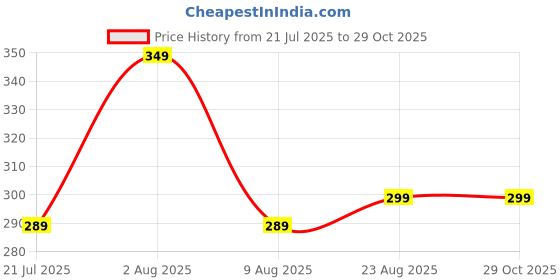 amazon.in shoppy villa with sv logo Shoppy Villa Women's/Girl's Smooth Boyshorts Panty Cycling Short Use Under Skirt Shorts shoppy villa with sv logo Price History Graph from 21 Jul 2025 to 29 Oct 2025