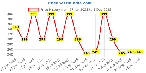 amazon.in shoppy villa with sv logo Women's shoppy villa with sv logo Price History Graph from 27 Jun 2025 to 5 Dec 2025