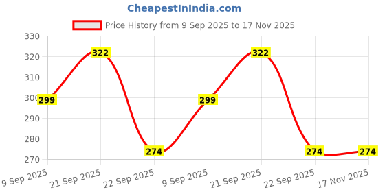 amazon.in shoppy villa with sv logo Women’s Cotton Lycra Tummy Control 4-in-1 Blended High Waist Tummy & Thigh Shapewear shoppy villa with sv logo Price History Graph from 9 Sep 2025 to 16 Nov 2025