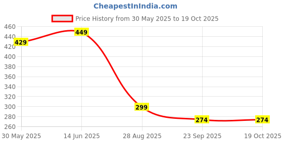 amazon.in shoppy villa with sv logo Women's High Waist Shapewear with Anti Rolling Strip Tummy Control Panties, Free Size shoppy villa with sv logo Price History Graph from 30 May 2025 to 17 Oct 2025