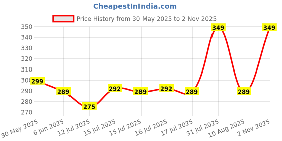 amazon.in shoppy villa with sv logo Women's/Girl's Strapless Stretchable Long Bandeau Tube Top Camisole Free Size shoppy villa with sv logo Price History Graph from 30 May 2025 to 2 Nov 2025