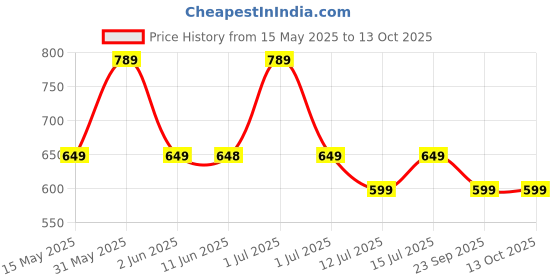 amazon.in Shopster 1 Tree Swing Nylon Rope for Indoor Outdoor Swings & Playground Set Adjustable Hanging Swinging kit with Carabiner - Holds to 200 Kgs (6 Feet) shopster Price History Graph from 15 May 2025 to 13 Oct 2025