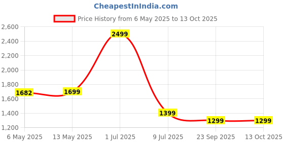 amazon.in Shopster Lightweight Fiberglass Pickleball Paddle with Polypropylene Honeycomb Core & Anti-Slip Sweat Comfortable Grip for Men Women, Single Racket - White shopster Price History Graph from 6 May 2025 to 13 Oct 2025