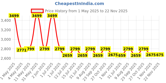 amazon.in shopster Multi Key Cabinet/Key Manager/Key Organiser Storage Lock 48 Key Box shopster Price History Graph from 1 May 2025 to 22 Nov 2025