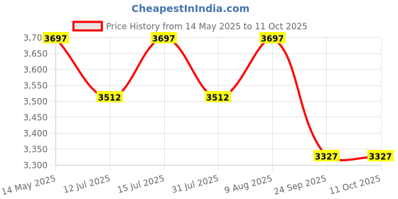 amazon.in Shopster Replacement of 6ft Round Trampoline Surround Soft Foam Safety Guard Protective Spring Cover Frame Pad, Waterproof and Tear-Resistant (Rainbow) Price History Graph from 14 May 2025 to 10 Oct 2025