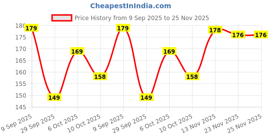 amazon.in ShopVerse BPA Free Veggie Feed Theether for Baby, Silicone Food/Fruit Nibble, Soft Pacifier/Feeder for Baby (9+ Months Babies)- Multicolour (Pack of 1) Price History Graph from 9 Sep 2025 to 25 Nov 2025