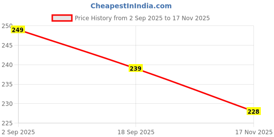 amazon.in ShopVerse BPA Free Veggie Feed Theether for Baby, Silicone Food/Fruit Nibble, Soft Pacifier/Feeder for Baby (9+ Months Babies)- Multicolour (Pack of 3) Price History Graph from 2 Sep 2025 to 17 Nov 2025